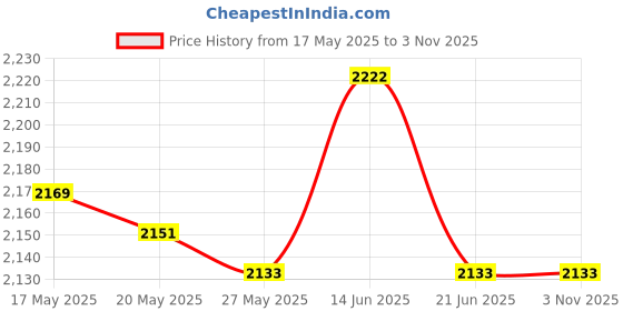amazon.in UJEAVETTE® Women Sauna Suit Fitness Running Weight Loss Zipper Body Shaper Sportwear L Price History Graph from 17 May 2025 to 1 Nov 2025