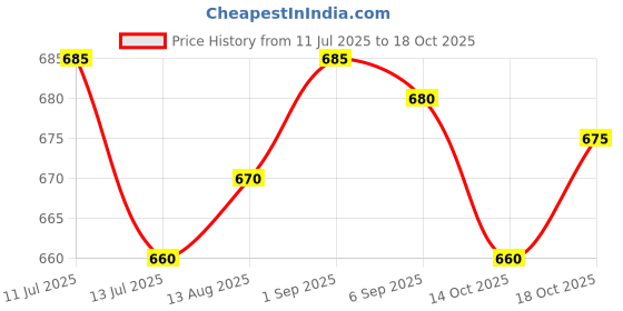 amazon.in ujeavette UJEAVETTE® Womens Compression Knee High Sock for Athletic Running Flight Travel S M ujeavette Price History Graph from 11 Jul 2025 to 18 Oct 2025