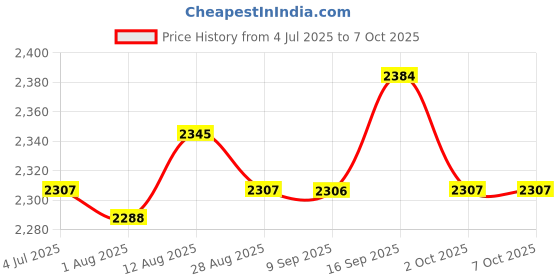 amazon.in UJEAVETTE® Woven Rattan Hat Display Stand Wig Holder Multiuse for Salon Houhold Desktop Price History Graph from 4 Jul 2025 to 7 Oct 2025