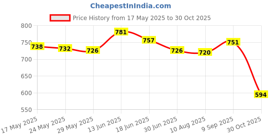 amazon.in UJEAVETTE® Wrist Workout Brace Weightlifting Wrist Wrap for Dumbbell Gym Weightlifting Left Price History Graph from 17 May 2025 to 30 Oct 2025