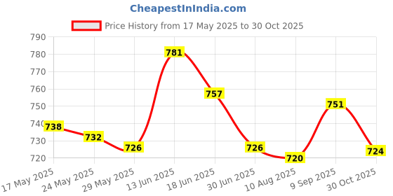 amazon.in UJEAVETTE® Wrist Workout Brace Weightlifting Wrist Wrap for Dumbbell Gym Weightlifting Right Price History Graph from 17 May 2025 to 30 Oct 2025