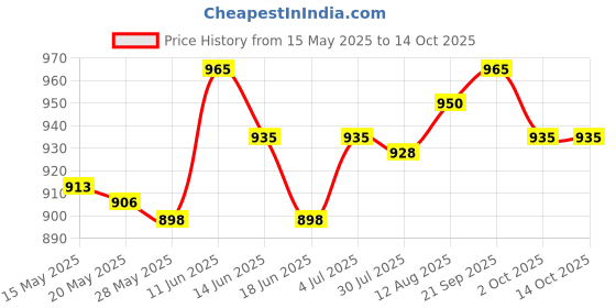 amazon.in UJEAVETTE® Wrought Iron Shepherd Hook Bird Feeder Bracket for Outside Yards Wind Chimes A Price History Graph from 15 May 2025 to 14 Oct 2025