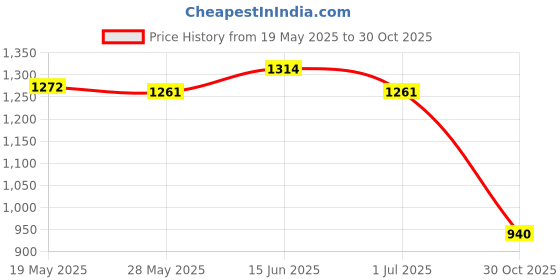 amazon.in UJEAVETTE® Yoga Ligament Stretching Belt Ankle Foot For Taekwondo Gymnastics Blue Price History Graph from 19 May 2025 to 30 Oct 2025
