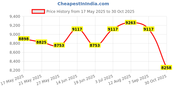 amazon.in UJEAVETTE® Yoga Mat Storage Rack Cart Dumbbell Storage for Kettlebells Resistance Bands White Price History Graph from 17 May 2025 to 30 Oct 2025