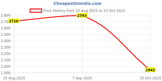 amazon.in UJEAVETTESteak Dome Teppanyaki Grill Lid for Griddle Grill Cooking Grilling Steak BBQ Price History Graph from 25 Aug 2025 to 25 Oct 2025