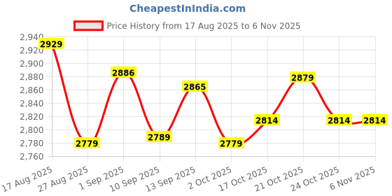 amazon.in UJEAVETTEWasher Dryer Top Protective Mat Accessory Silicone Washing Machine Top Cover 60cmx60cm Gray Price History Graph from 17 Aug 2025 to 6 Nov 2025