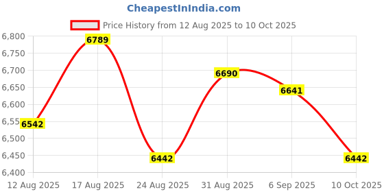 amazon.in UJEAVETTEWooden Core Waist Twister Waist Trainer for Slimming Strengthening Abdominal Price History Graph from 12 Aug 2025 to 10 Oct 2025