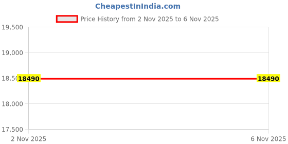 amazon.in UJJ Kids Tablet Android 15 Tablet - Green Price History Graph from 2 Nov 2025 to 5 Nov 2025