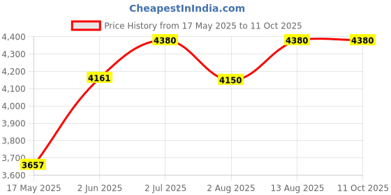 amazon.in ujoy Bracelet Bangle Set of 10 ujoy Price History Graph from 17 May 2025 to 11 Oct 2025