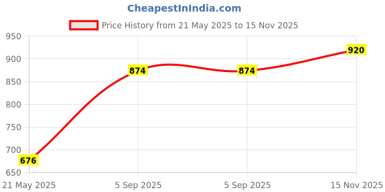 amazon.in ujoy Enamel Bangle Bracelets Lotus Design for Lady ujoy Price History Graph from 21 May 2025 to 15 Nov 2025