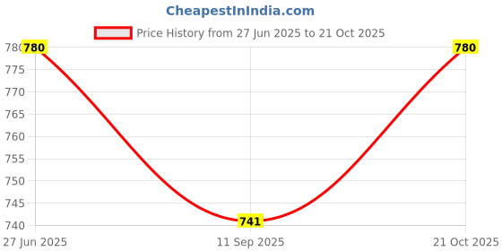 amazon.in ujoy Enamel Bangle Bracelets Lotus Design for Lady ujoy Price History Graph from 27 Jun 2025 to 21 Oct 2025