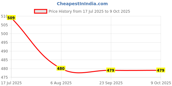 amazon.in Ujwala Ayurvedashram Livcon Capsule And Assicon Syrup Kit For Gas Problem For Urticaria | Hives Problem | Combination Of Guduchi,Bhuiamla,Pitpada,Bhringraj || Price History Graph from 17 Jul 2025 to 8 Oct 2025