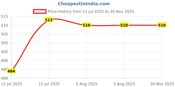 amazon.in Ujwala Ayurvedashram Utracon Capsule&Utracon Syrup Combination Kit For Vaginal Infection,Incontinence,Urinary Track Infection(Uti),Manjistha,Gokharu&Pipal,Pack of 2 Price History Graph from 12 Jul 2025 to 30 Nov 2025