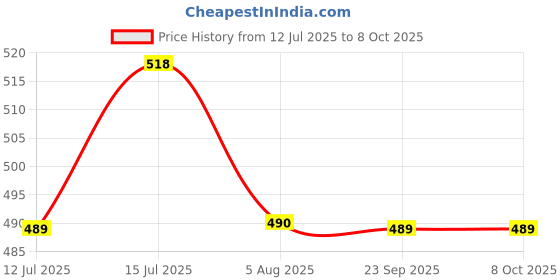 amazon.in Ujwala Ayurvedashram Whitocon And Assicon Syrup Combi Kit For Leucorrhoea, Pcos, Pcod And Irregular Period ujwala ayurvedashram Price History Graph from 12 Jul 2025 to 6 Oct 2025