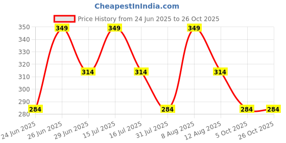amazon.in the dds store UK -4-7 SIZE Women No Show Lace Socks Cotton Non-slip Breathable Ankle Socks Invisible Ultra Low Cut Liner Socks with Silicone Strips for Loafers Sneakers the dds store Price History Graph from 24 Jun 2025 to 26 Oct 2025
