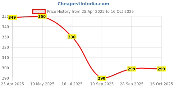 amazon.in ninoteck UK Brand - Screen Magnifier for iPhone & all Smartphone, Phone Screen Magnifier ninoteck Price History Graph from 25 Apr 2025 to 15 Oct 2025