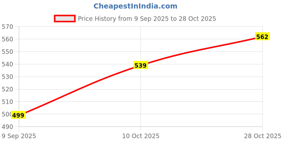 amazon.in onn UK Classic Men's Premium Combed Cotton Polo Neck Collar Half Sleeves Solid T-Shirt | Polo T-Shirt with Face Mask onn Price History Graph from 9 Sep 2025 to 28 Oct 2025