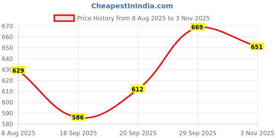 amazon.in onn UK Classic Men's Ultra Soft Modal Fabric Brief with Feather Touch Ultra Soft Waistband (Colors & Prints May Vary) onn Price History Graph from 8 Aug 2025 to 3 Nov 2025
