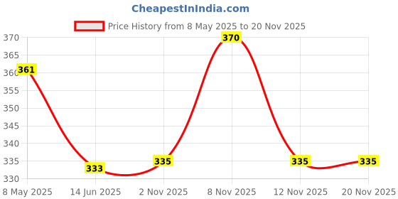 amazon.in onn UK Classic Men's Ultra Soft Modal Fabric Brief with Feather Touch Ultra Soft Waistband |Pack of 2| onn Price History Graph from 8 May 2025 to 19 Nov 2025