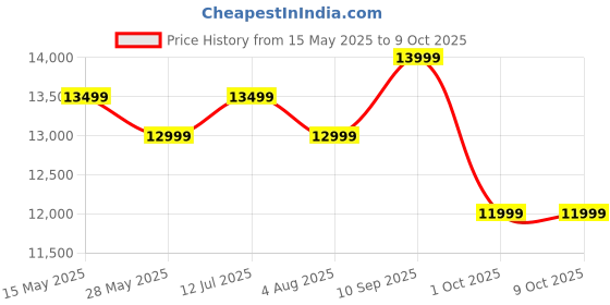 amazon.in UK FURNITURE Solid Wood Bar Cabinet Wine Storage Rack with Drawer & Glass Holder, Sheesham Wood for Home and Bar Furniture Color- Walnut Finish uk furniture Price History Graph from 15 May 2025 to 8 Oct 2025
