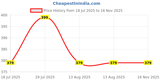 amazon.in ukal Women's Polyester Long Maxi Kaftan for Sleepwear/Nightwear/Beach Wear (Free Size) ukal Price History Graph from 18 Jul 2025 to 15 Nov 2025