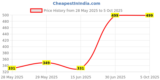 amazon.in ukal Women's Print Short Kaftan Dresses, XS-5XL Regular to Plus Size White ukal Price History Graph from 28 May 2025 to 4 Oct 2025