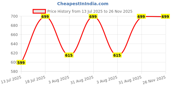 amazon.in UKB8B Ukulele Padded Bag for Baritone & Tenor Ukulele Compatible with Vault, Kala, Mahalo & Pluto- 8 MM Padding Price History Graph from 13 Jul 2025 to 26 Nov 2025