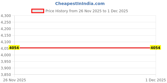 amazon.in UKCOCO 3 Pack Colorful Silicone Case Clip Holder Replacement Cover Accessories for Tracker (C) Price History Graph from 26 Nov 2025 to 30 Nov 2025