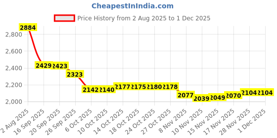amazon.in UKCOCO 6pcs Year of The Tiger Protection Cover Computer Laptop Camera Protector Tablet Laptop Sliding Laptop Cam Blocker Web Camera Caps Hoods Webcam Lens Caps Hood Camera Protectors Flat Price History Graph from 2 Aug 2025 to 29 Nov 2025