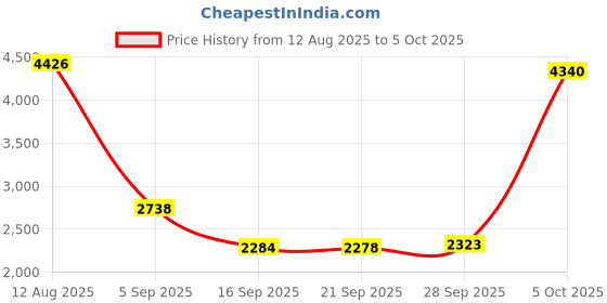 amazon.in UKCOCO Handheld Watch Chain Bracelet Link Adjuster Pin Remover Repair Tool with 3 Spare Pins ukcoco Price History Graph from 12 Aug 2025 to 5 Oct 2025