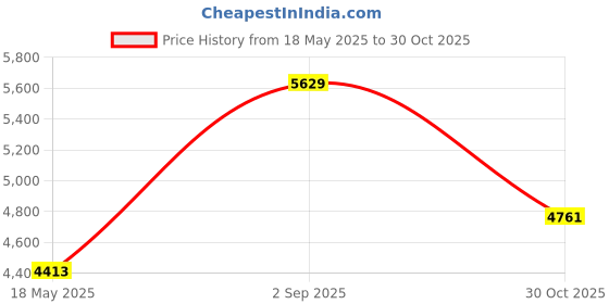 amazon.in UKCOCO Rewriter DVD Burner Slim Laptop Portable Drive External Drive Rewriter Burner Writer Reader Plastic Black Price History Graph from 18 May 2025 to 30 Oct 2025