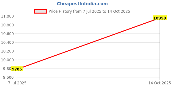amazon.in UKCOCO Rice Cooker Liner, Stainless Cookware Instant Nonstick Cooking Pan Inner Tank Soup Pot Insert Container for Stove Top Price History Graph from 7 Jul 2025 to 14 Oct 2025