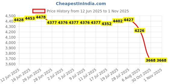 amazon.in ukodnus Hazado Father of The Groom Cufflinks, Father of The Groom Gift from Son, Proud to be Your Son Cuff Links ukodnus Price History Graph from 12 Jun 2025 to 30 Oct 2025