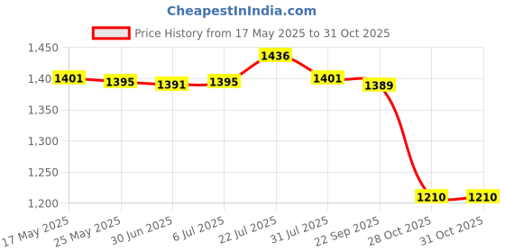amazon.in Ukulele Bag Dustproof Waterproof Zipper Musical Instrument Accessories 27X70Cm Price History Graph from 17 May 2025 to 30 Oct 2025
