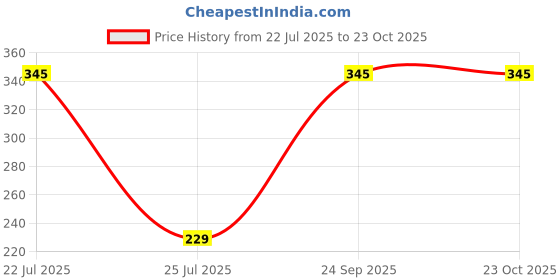 amazon.in Ukulele Bag, Ukulele Backpack Case Concert Ukulele Case Black. Price History Graph from 22 Jul 2025 to 23 Oct 2025