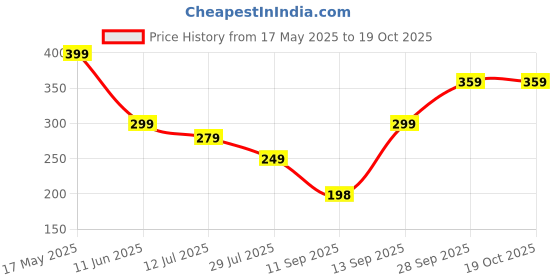 amazon.in Ukulele, Guitar for Kids of Age 5, Easy to Use Ukulele Guitar Early Educational Instruments Dinosaur Musical Gift Musical Instruments Toys for Kids Toddlers Year of 3+ (Blue) Price History Graph from 17 May 2025 to 18 Oct 2025