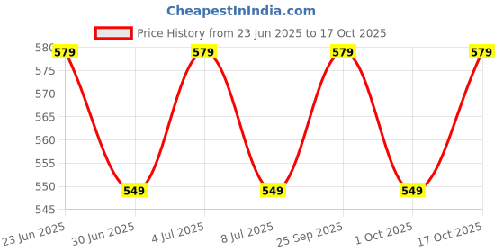 amazon.in Ukulele Stand, Violin , Instrument , Folding Portable Stand for Ukelele, Mandolins and Violin USTD Price History Graph from 23 Jun 2025 to 17 Oct 2025