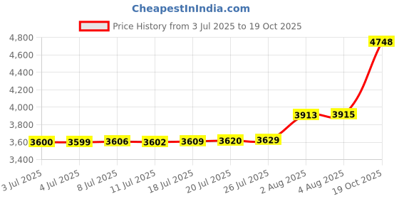 amazon.in Ukyzddio Long Sleeve Gymnastic Leotard for Girl Shiny Beads Flame Athletic Dance Bodysuit Price History Graph from 3 Jul 2025 to 19 Oct 2025
