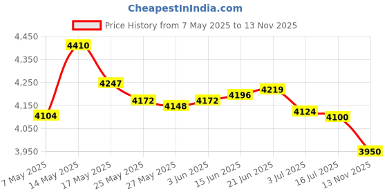 amazon.in [UL Listed] Chanzon 12V 0.5A 6W AC DC Switching Power Supply Adapter (Input 100-240V, Output 12 Volt 0.5 Amp 500mA) Wall Wart Transformer Charger for DC12V CCTV Security Camera (6Ft Cord 6 Watt Max) Price History Graph from 7 May 2025 to 13 Nov 2025