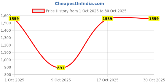 amazon.in jockey UL08 Women's Super Combed Cotton Elastane Stretch Full Zip High Neck Jacket With Convenient Front Pockets jockey Price History Graph from 1 Oct 2025 to 29 Oct 2025