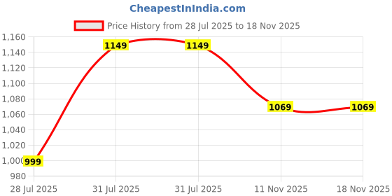 amazon.in jockey UL11 Women's Super Combed Cotton Elastane Stretch Melange Sweatshirt with Round Neck Half Zip jockey Price History Graph from 28 Jul 2025 to 18 Nov 2025