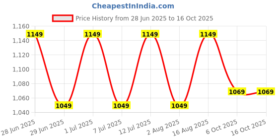 amazon.in jockey UL11 Women's Super Combed Cotton Elastane Stretch Melange Sweatshirt with Round Neck Half Zip jockey Price History Graph from 28 Jun 2025 to 16 Oct 2025