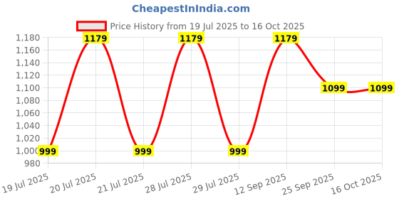 amazon.in jockey UL11 Women's Super Combed Cotton Elastane Stretch Melange Sweatshirt with Round Neck Half Zip jockey Price History Graph from 19 Jul 2025 to 16 Oct 2025