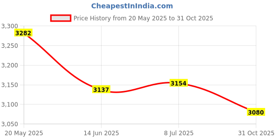 amazon.in Ulacici U20 Pink Kids Over Ear Headphones, Wired Children Headphones with 94dB Safe Volume Control, Foldable Design, Comfortable for Online Learning/School/Travel/Tablet Price History Graph from 20 May 2025 to 31 Oct 2025