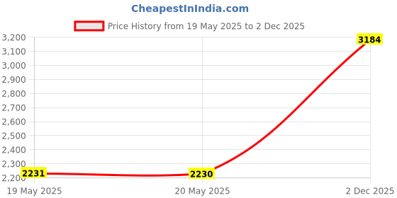amazon.in Ulanlan Speed Magic Cube 3x3 Build-on Brick Smooth Turning Magic Cube Brain Teaser Puzzle and Building Bricks Toy Desk Toy Great Gift for Legos Fan (Brick Separator Included) Price History Graph from 19 May 2025 to 2 Dec 2025