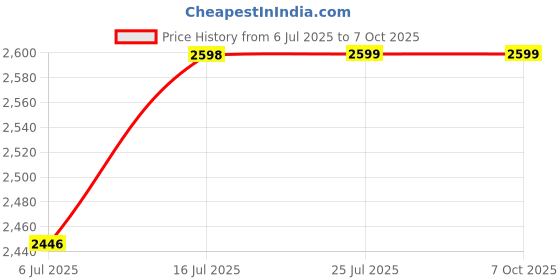 amazon.in ULANZI 1.6 Meter Selfie Stick SK-03 3 in 1 Stable Phone Stand for Smartphone/Camera/Gopro, Extendable Phone Tripod with Detachable Remote, Compatible with iPhone/Galaxy/Huawei, Etc. Price History Graph from 6 Jul 2025 to 7 Oct 2025
