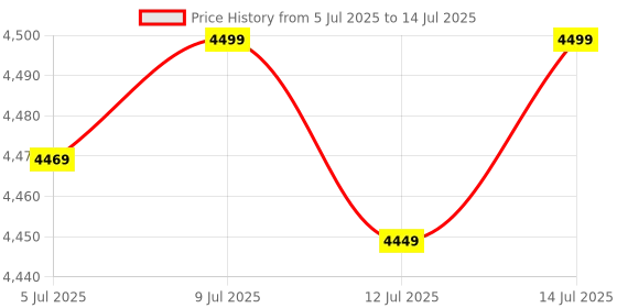 amazon.in ULANZI A100 Wireless Lavalier Microphone ulanzi Price History Graph from 5 Jul 2025 to 14 Jul 2025