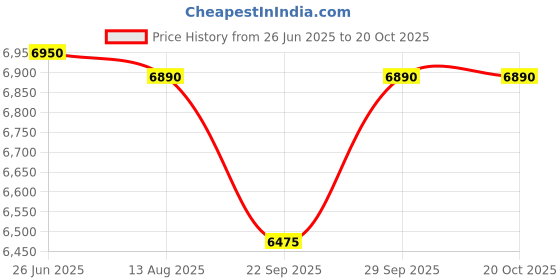 amazon.in ULANZI A30 Tiny Mic Magnetic, Wireless Lavalier Microphone Mini Size, Noise Cancellation, 164 ft Range, 20H Battery Life, Lapel Microphone for Video Recording, DSLR, iPhones, Android, PC Price History Graph from 26 Jun 2025 to 20 Oct 2025