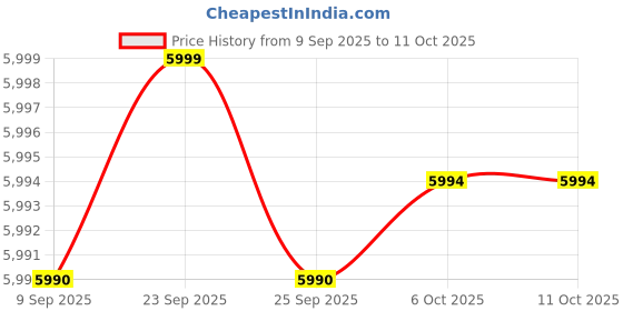 amazon.in ULANZI CL-003 Phone Macro Lens Price History Graph from 9 Sep 2025 to 6 Oct 2025