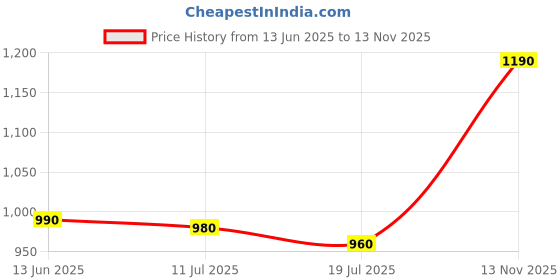 amazon.in Ulanzi G9-4 GoPro 9 Plastic Camera Cage for GoPro Hero 9 Black Housing Case with Mic and Fill Light Cold Shoe Vlog Accessories Price History Graph from 13 Jun 2025 to 13 Nov 2025